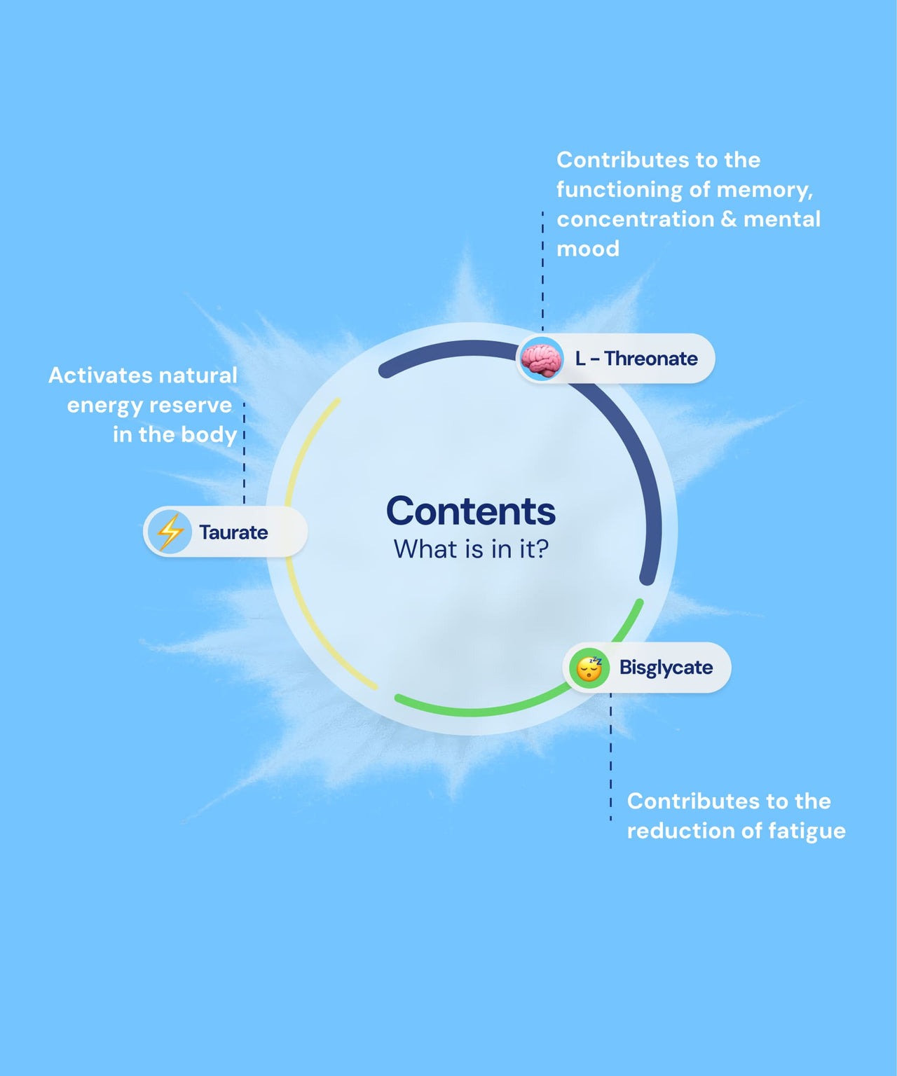 Benefits of Magnesium (L-Threonate, Bisglycinate, Taurate